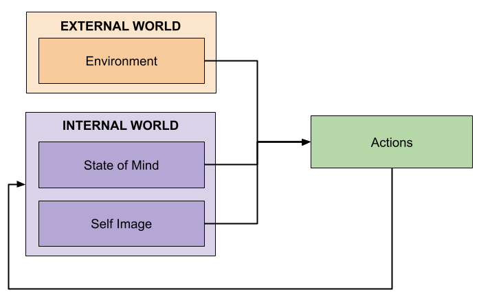 model of human decision making